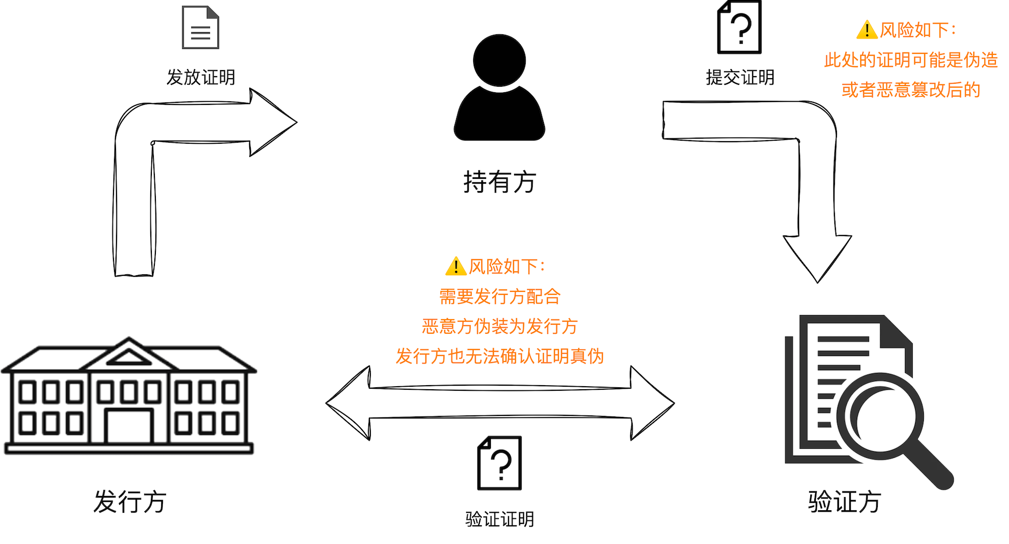 传统的证明流程