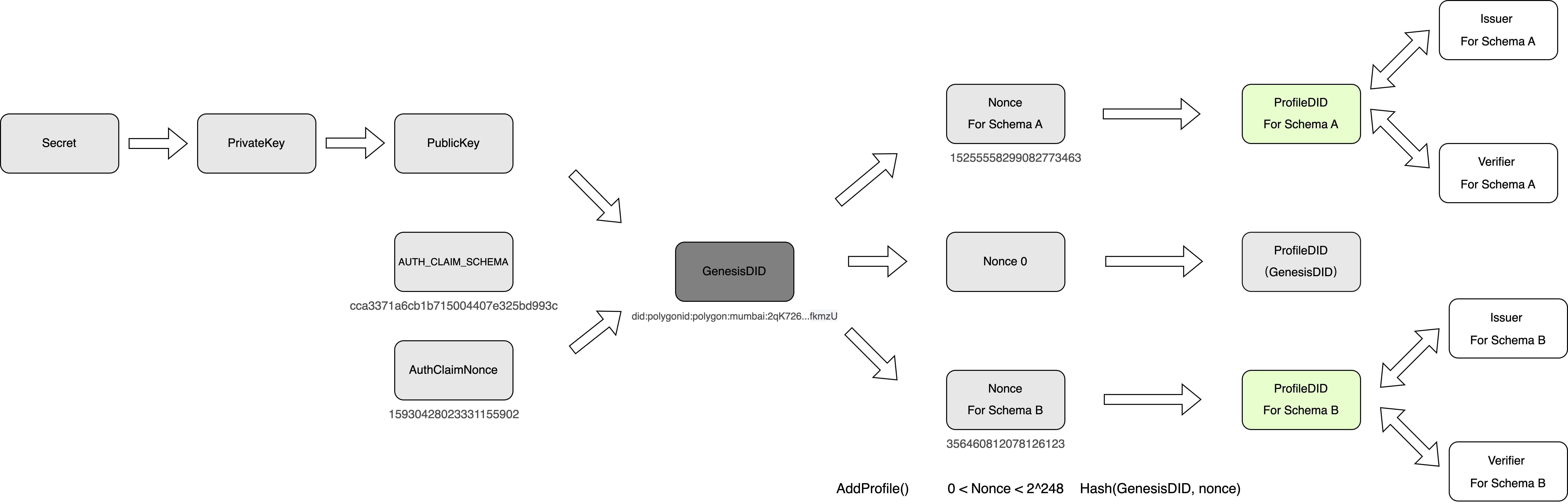 data flow