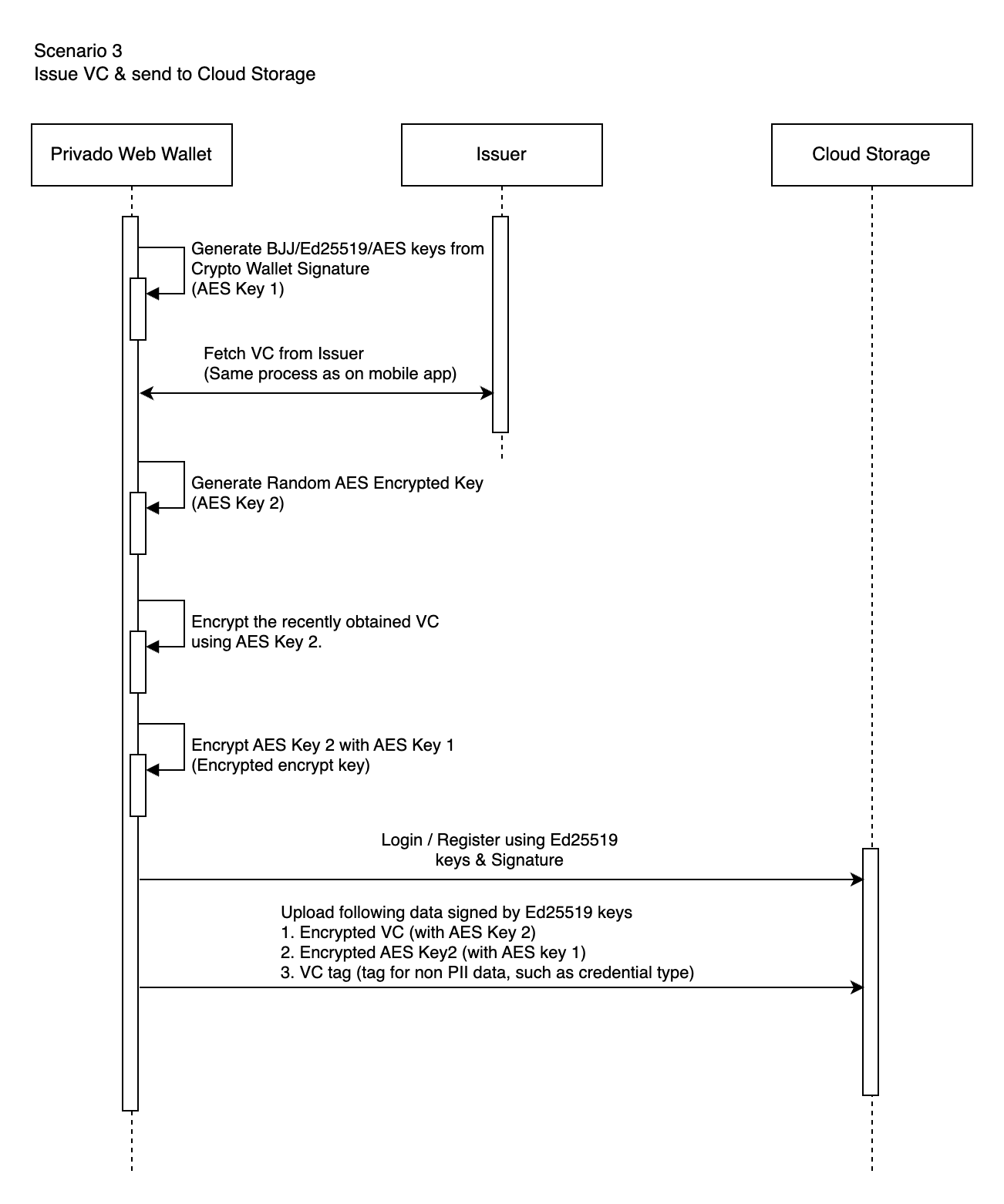 生成 VC 并发送到 Cloud Storage