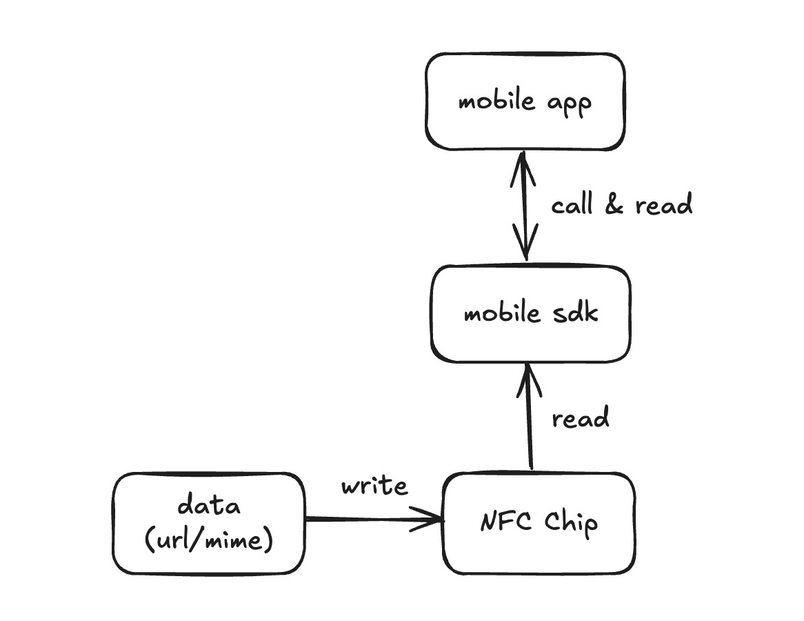 App read nfc