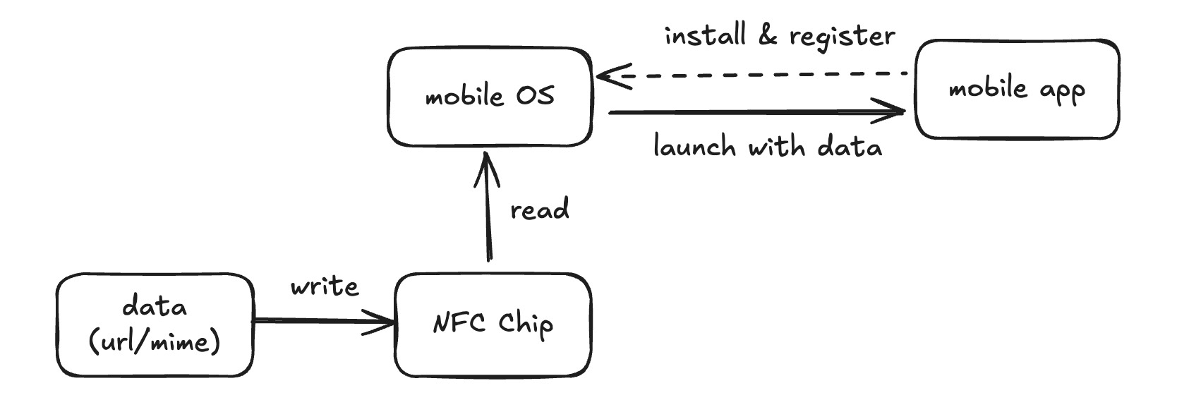 OS read nfc