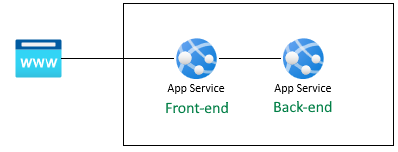 front-end-app-service-to-back-end-app-service-authentication